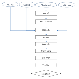 Công nghệ sản xuất nước cốt chanh mật ong